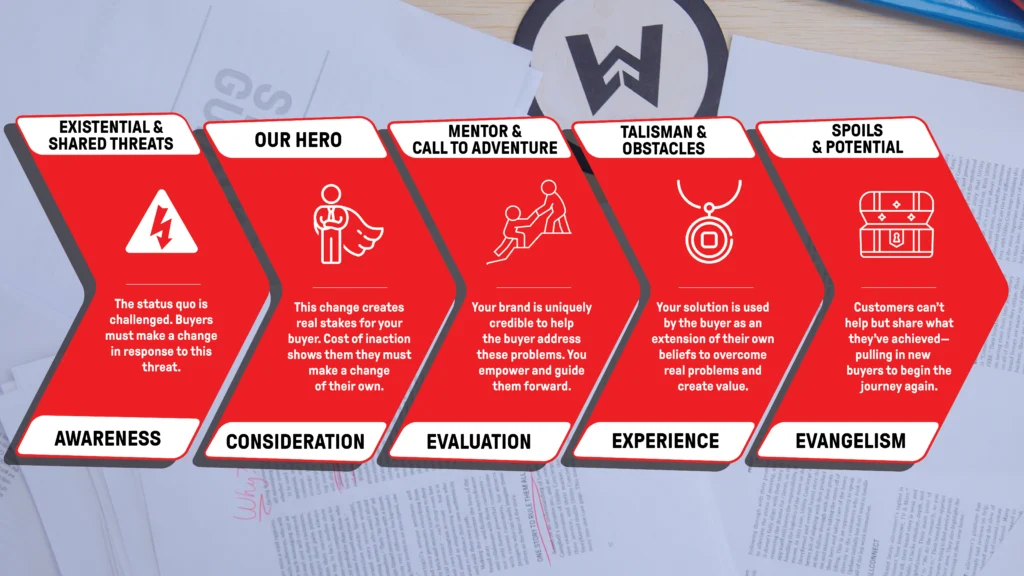 Customer Journey