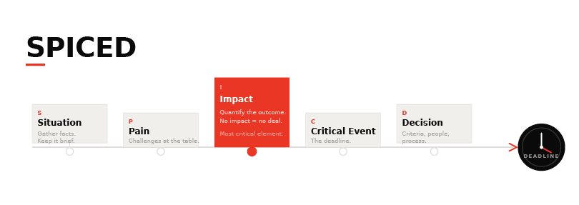 A customer-centric revenue framework diagram showing the SPICED model steps: Situation, Pain, Impact, Critical Event, and Decision for recurring revenue models.