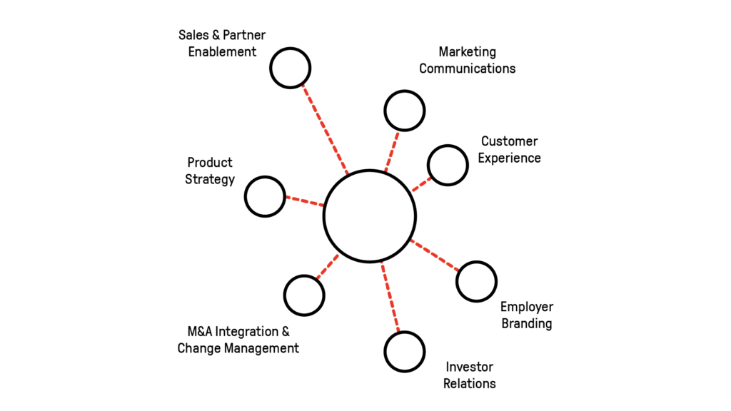 A strategic diagram outlining the PitchMap framework's core B2B narrative structure. The graphic displays three foundational pillars: The Cause (the organization's driving purpose), The Villains (the market obstacles or outdated practices), and The Pillars (the unique capabilities used to defeat the villains). The layout illustrates how these elements align to move a skeptical buyer from conflict toward a consistent, evidence-based solution.
