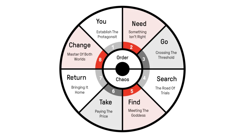 A circular eight-step diagram representing the Story Circle framework. The circle is divided into two halves: the top half represents the hero's "Order/Comfort" and the bottom half represents "Chaos/Search." The loop follows a clockwise sequence of numbered steps: 1. You (Status Quo), 2. Need (Desire), 3. Go (Crossing the Threshold), 4. Search (Adaptation), 5. Find (The Goal), 6. Take (The Price), 7. Return (Heading Home), and 8. Change (The Transformation).