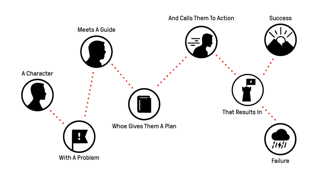 A horizontal flow diagram depicting the seven stages of the StoryBrand (SB7) framework. The narrative path begins with A Character (the hero) who encounters A Problem, then Meets a Guide who understands their pain. The guide Gives Them a Plan and Calls Them to Action, leading the character on a path that Helps Them Avoid Failure and ultimately Ends in Success, represented by a visual of the hero's transformation.