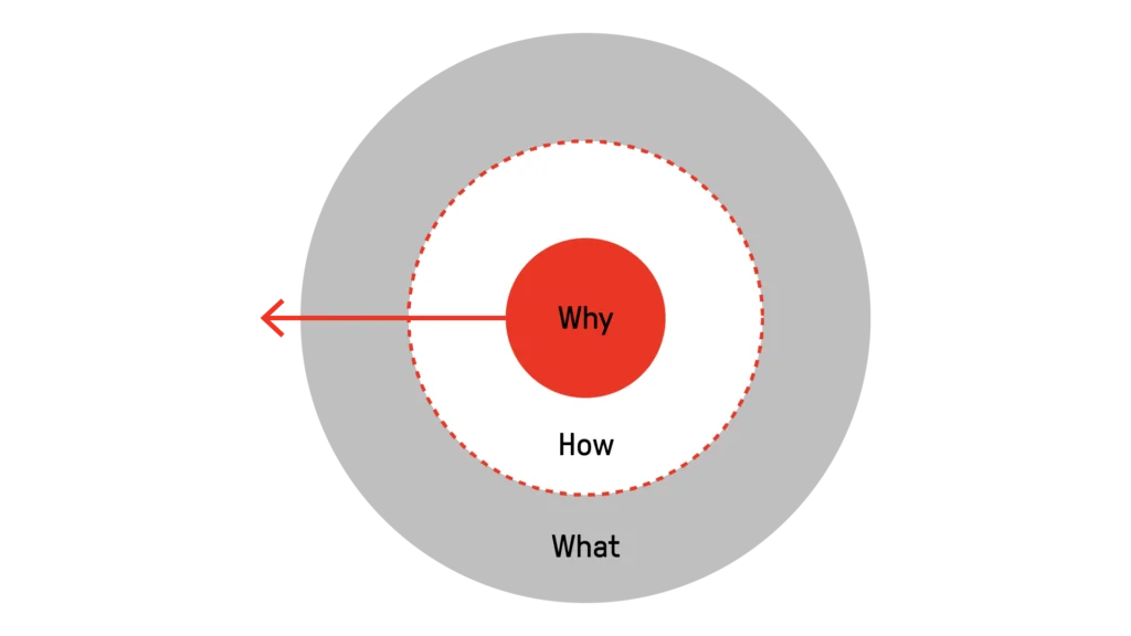 A diagram consisting of three concentric circles representing the Golden Circle framework. The innermost circle is labeled Why (the core purpose or belief), the middle circle is labeled How (the specific actions and processes), and the outermost circle is labeled What (the tangible products or services). Arrows point outward from the center, emphasizing the strategy of communicating from the "inside out" to target the emotional and decision-making centers of the brain.