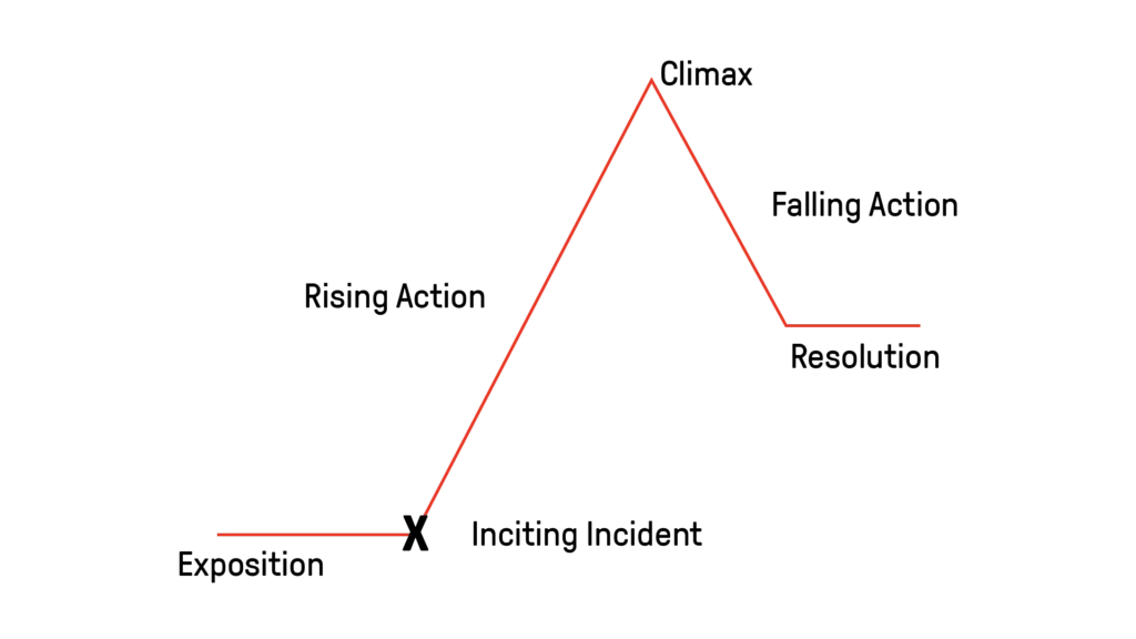 A line graph in the shape of a pyramid representing Freytag’s Pyramid. The line begins with a steady incline labeled Exposition (the setup), rising sharply through Rising Action (building tension) to a peak labeled Climax (the turning point). The line then descends through Falling Action (the consequences) before leveling off at the Resolution (the new reality), visually depicting the rise and fall of narrative tension.