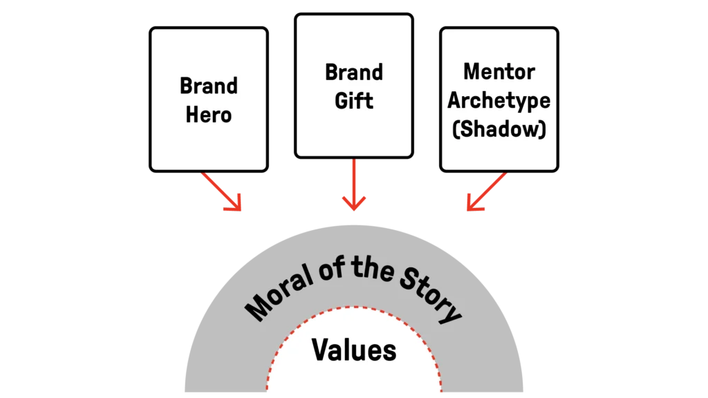 A comparative diagram illustrating the "Winning the Story Wars" framework. It contrasts "Old Mythmaking," where the brand is the hero/savior of a passive customer, with "New Mythmaking," where the customer is the empowered hero and the brand is the mentor. The graphic highlights the transition from marketing based on "Inadequacy" to messaging based on "Empowerment," featuring the brand providing a "Magical Gift" to help the hero achieve a higher value-driven victory.