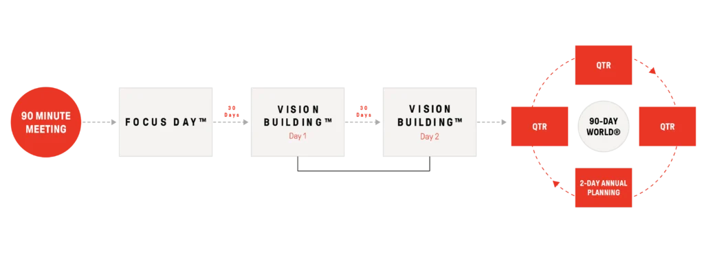 Integrating your corporate narrative with the Entrepreneurial Operating System (EOS) ensures that structural operational milestones do not diverge from your foundational message. Syncing your Vision/Traction Organizer with the Woden StoryKernel guarantees that internal business growth actively reinforces your market positioning.
