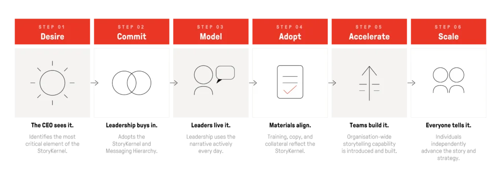 A multi-phase corporate roadmap diagram illustrating the six stages of Woden's narrative change management framework—Desire, Commit, Model, Adopt, Accelerate, and Scale.